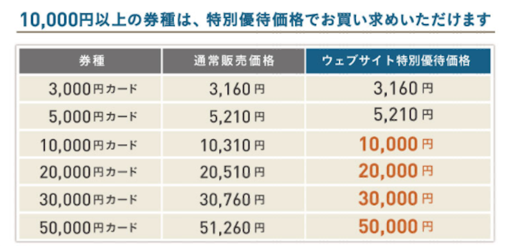 百貨店ギフトカード価格表