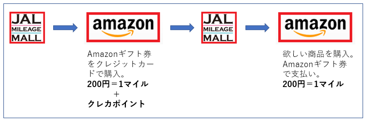 JALマイレージモール経由でAmazon