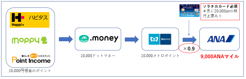 Ana マイル 交換