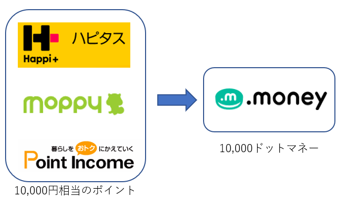 新 Anaマイル交換スケジュール 陸マイラーの月間カレンダー ポイント交換日スケジュール すけすけのマイル乞食