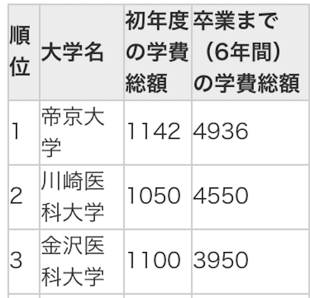 医学部の学費っていくら すけすけのマイル乞食