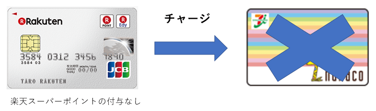 改悪 楽天カードでのnanacoチャージのポイント付与が対象外に