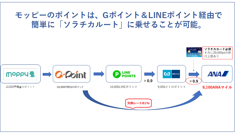 G ポイント ana マイル