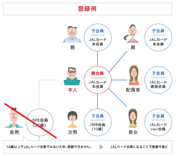 Jalマイルを家族で合算して貯める方法 Jalカード家族プログラム とは すけすけのマイル乞食