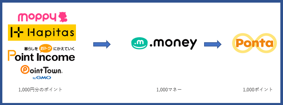 再び Pontaポイントからjalマイルへの交換レート Upキャンペーンが開始で激熱 すけすけのマイル乞食