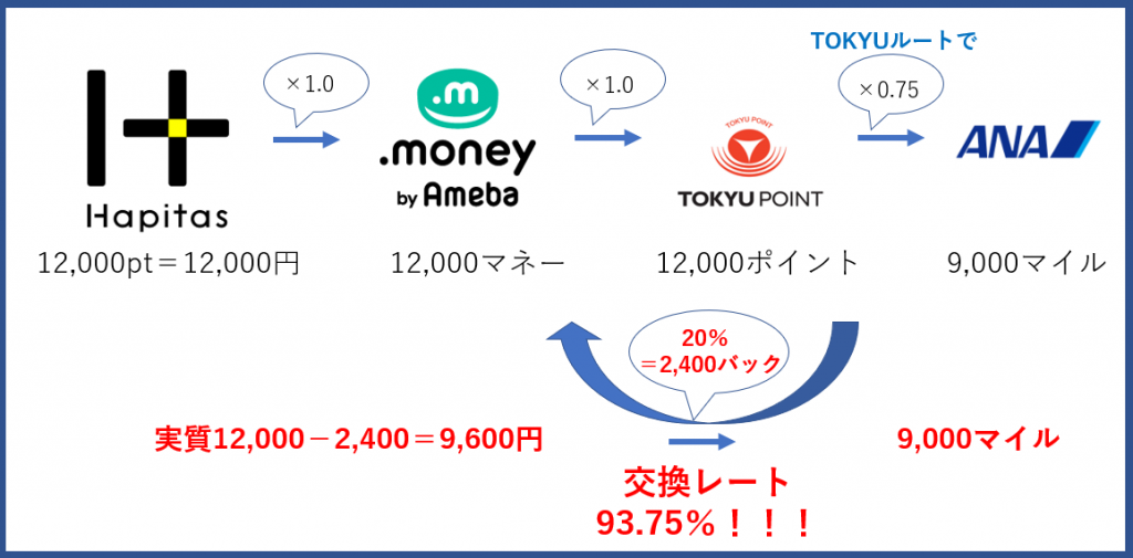 ハピタスからTOKYUポイント
