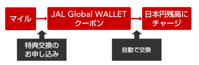 JALマイルをJAL Global Walletにチャージ