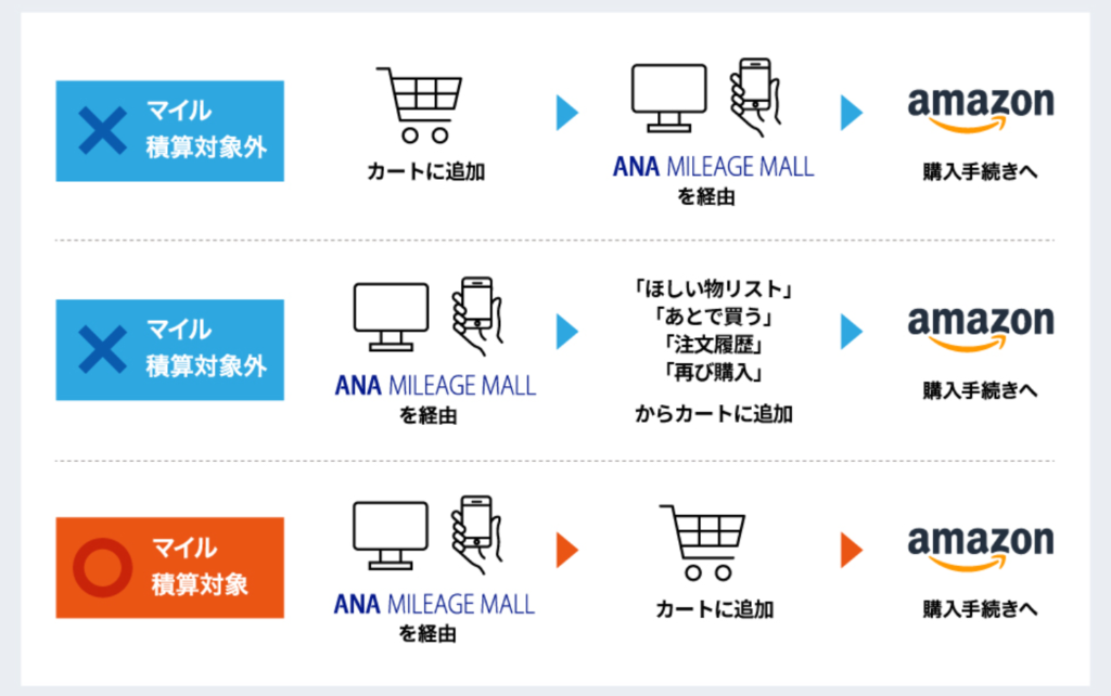 Amazonでanaマイルを貯める最新の方法 Anaカードじゃなくても このポイントサイトを経由しろ すけすけのマイル乞食