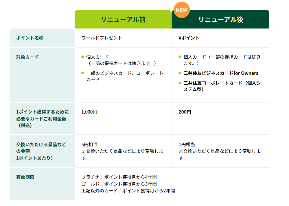 Vポイントとは Anaマイルへの交換レートを徹底解説 三井住友カード Ana Visaカードの新クレジットポイントはこうなっている すけすけの マイル乞食