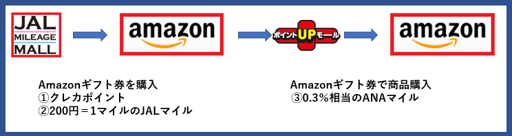 JALマイレージモール経由でAmazonを利用