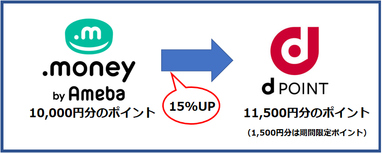 21年も錬金術来た Dポイント15 増量の移行キャンペーン開始 すけすけのマイル乞食