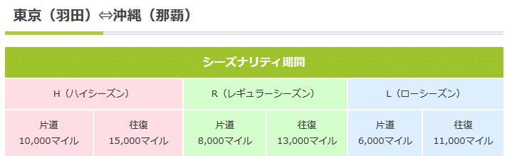 ソラシドエア特典航空券必要マイル数