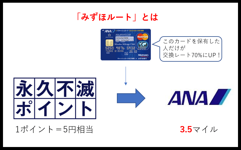 みずほルート とは Anaマイル交換レートが70 となる みずほマイレージクラブカード Ana の特典 メリットは大きい すけすけのマイル乞食