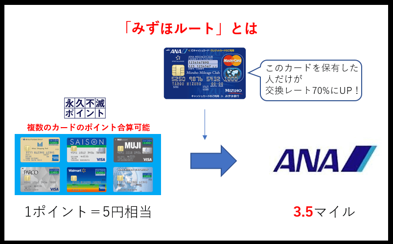 みずほルート とは Anaマイル交換レートが70 となる みずほマイレージクラブカード Ana の特典 メリットは大きい すけすけのマイル乞食